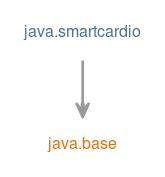 smart card io|javax.smartcardio (Java SE 11 & JDK 11 ) .